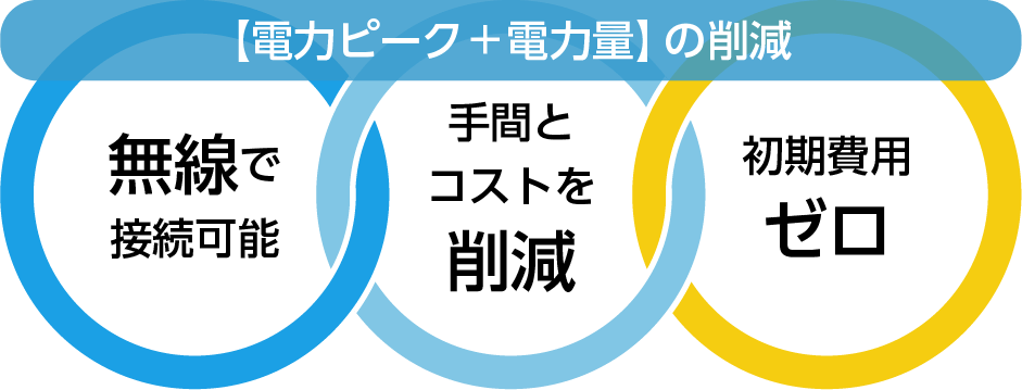 電力ピーク＋電力量の削減