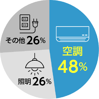 空調設備の省エネ