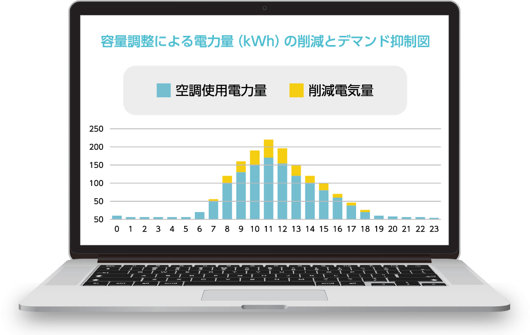 電力のピークを抑え、快適に省エネ